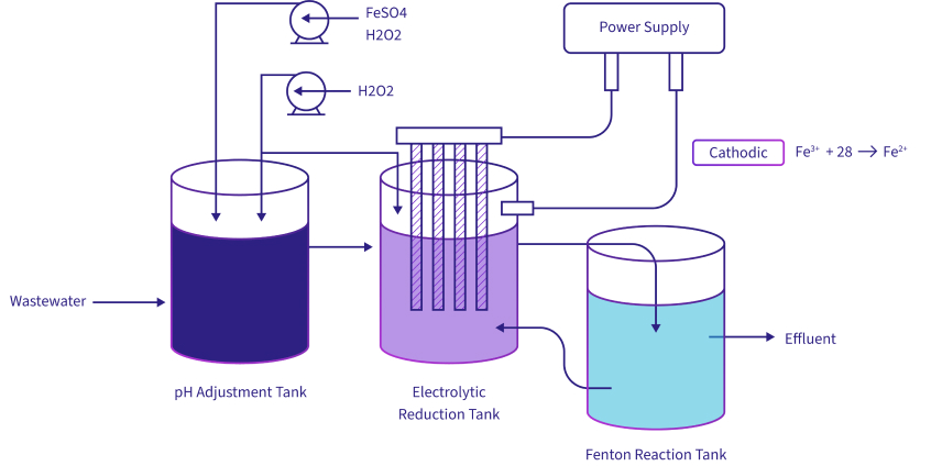 Gradiant’s E-Fenton Technology for High COD Wastewaters