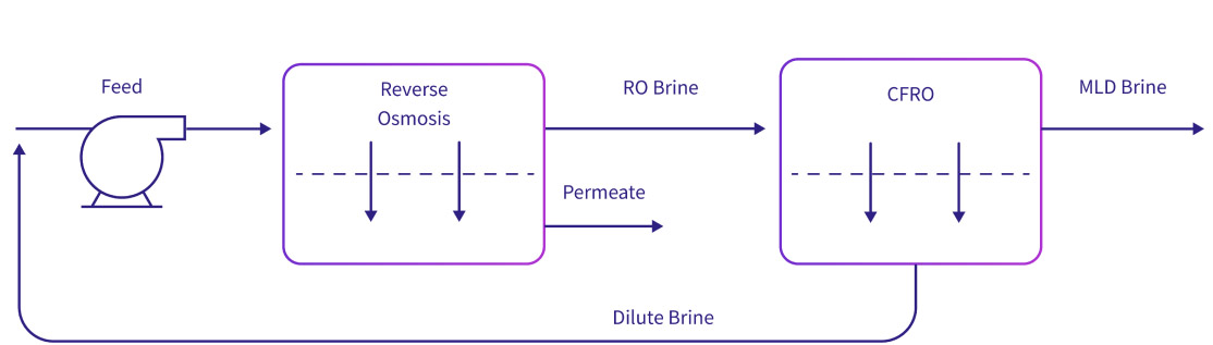 RO Infinity Process Flow Diagram