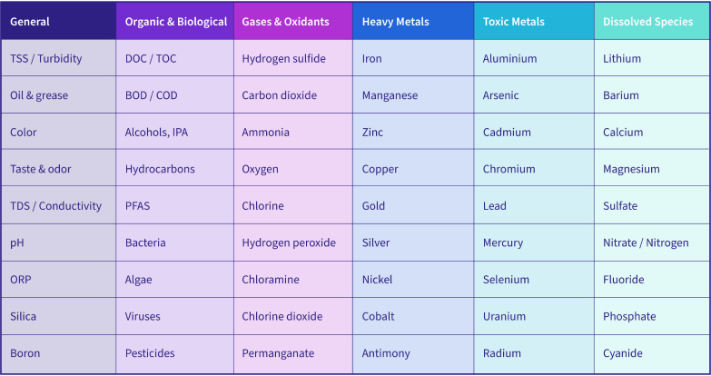 Selective Contaminant Extraction (SCE) Table of Target Compounds