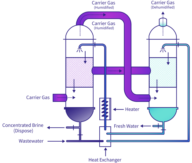 Diagrama de la tecnología CGE de Gradiant