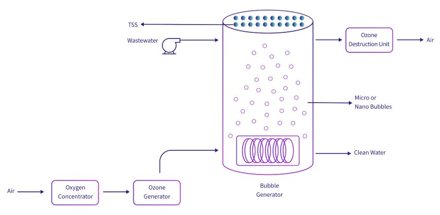 COD를 낮추기 위한 Gradiant의 미세 기포 오존화 기술(Fine Bubble Ozonation Technology)