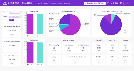 Smartops Performance Dashboard avec optimisation des processus par l'IA