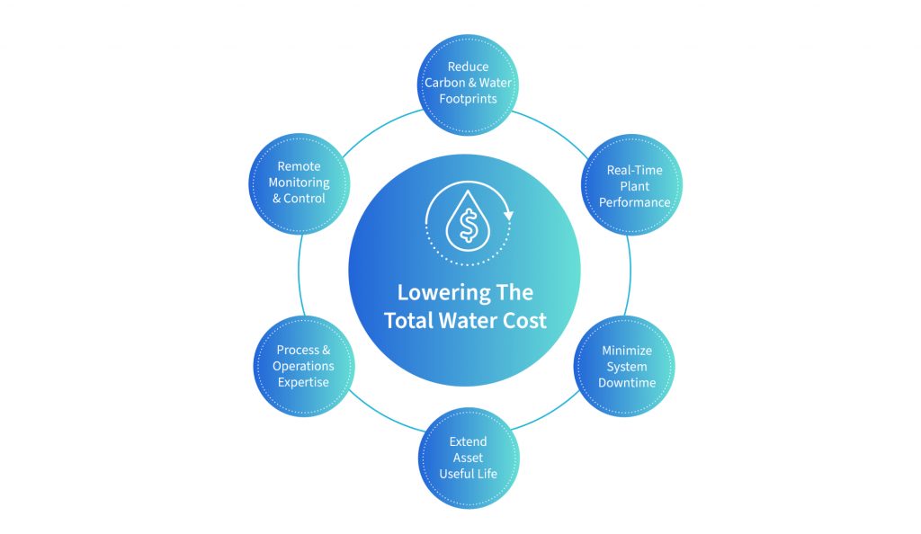 SmartOps by Gradiant Lowers the Total Water Cost