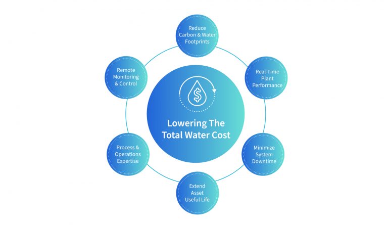 SmartOps: AI and IoT for Smart Water Management Solutions