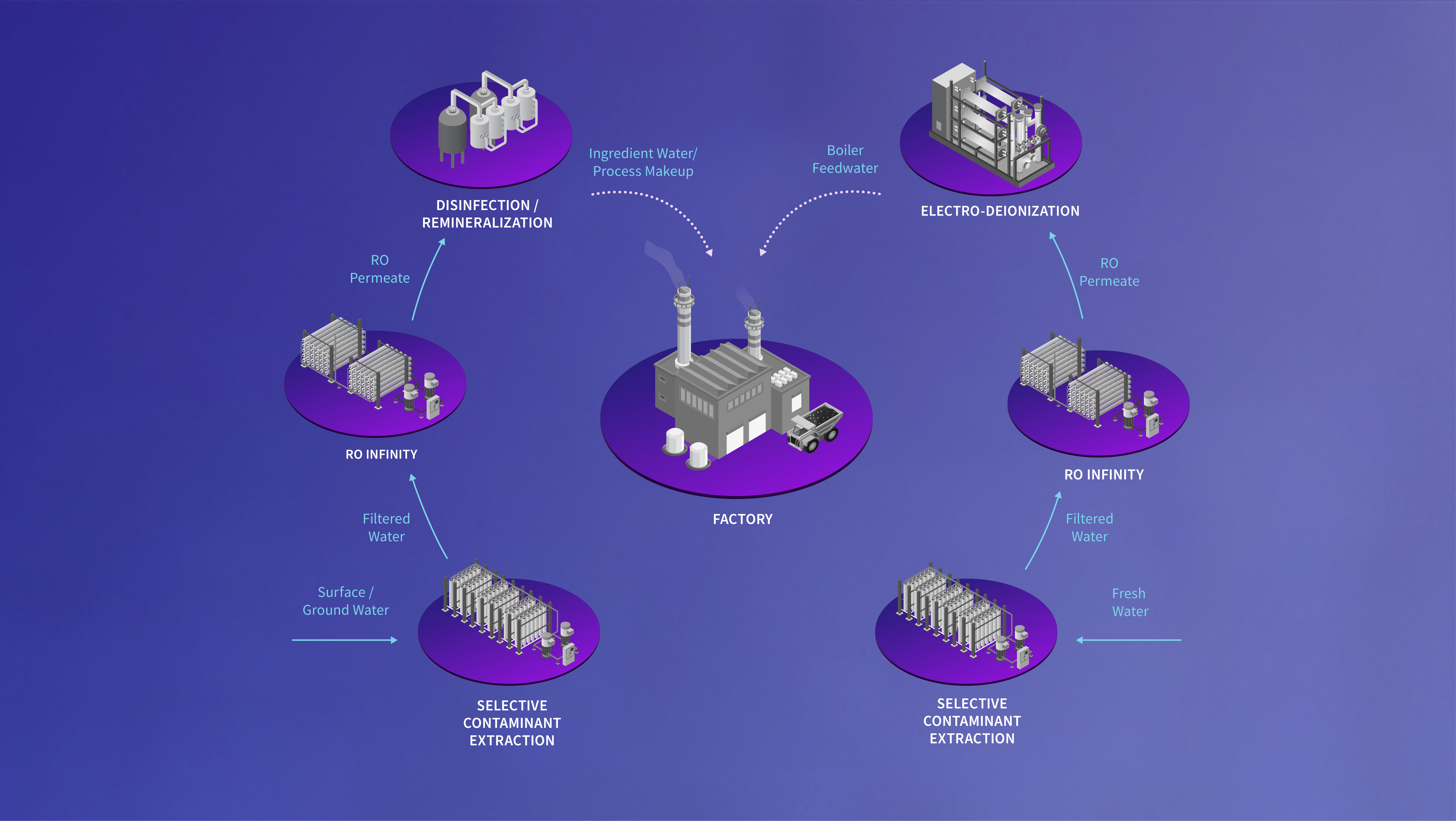 Innovative Water Treatment Process for Industrial Use