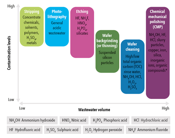 Water’s Critical Role in Semiconductor Manufacturing