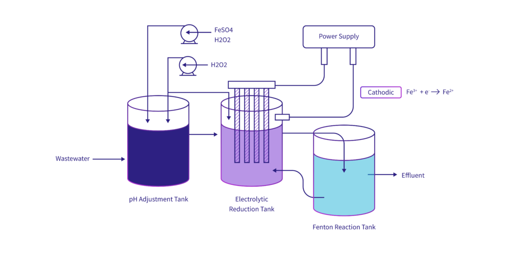 Free Radical Oxidation FRO