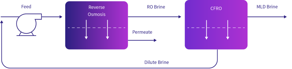 RO-Infinity