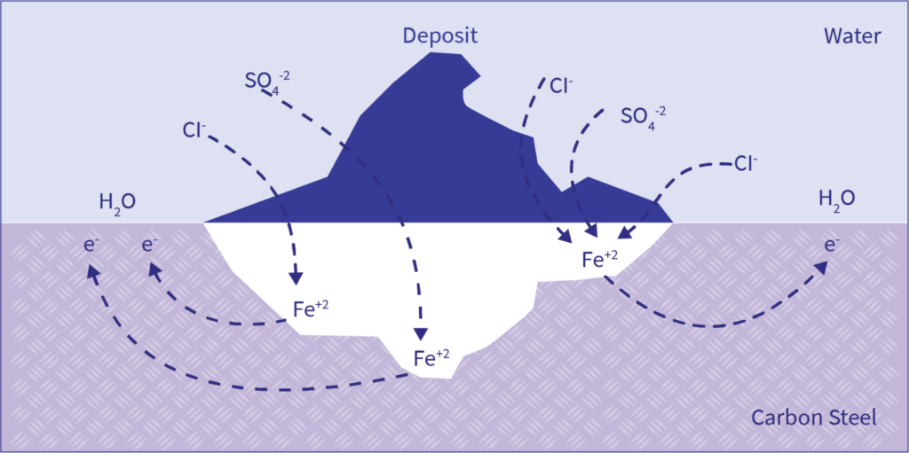 The-action-of-under-deposit-corrosion