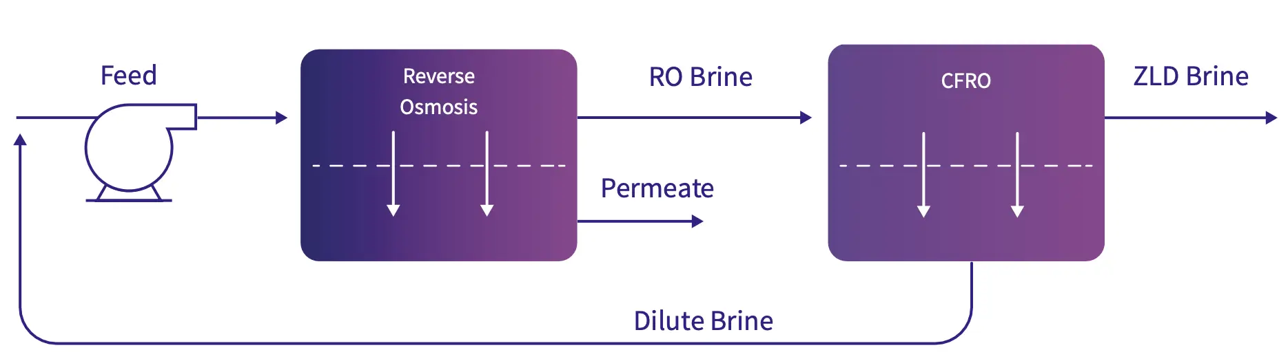 Process Flow Diagram of RO Infinity for Brine Concentration and Zero Liquid Discharge